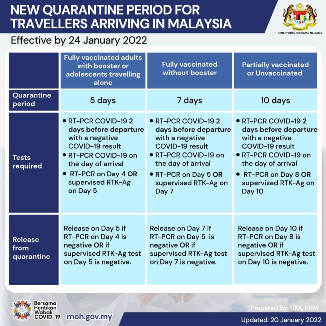 How long to quarantine after positive covid test malaysia